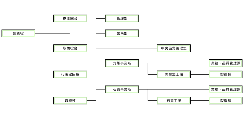 組織図